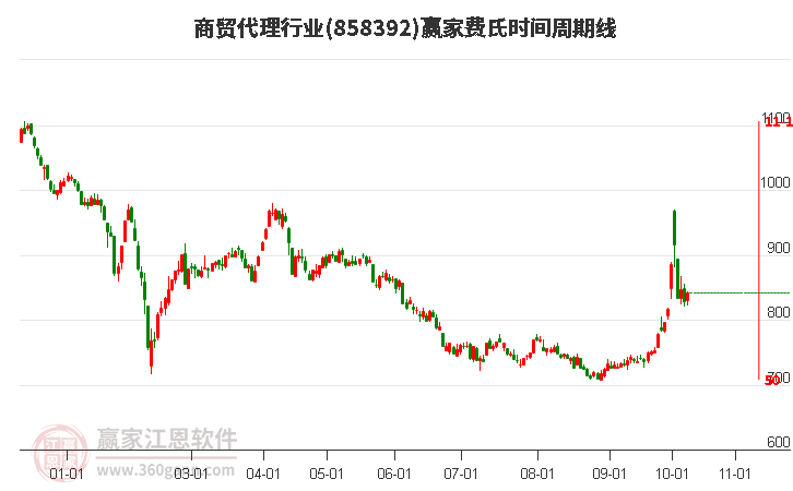 商贸代理行业费氏时间周期线工具