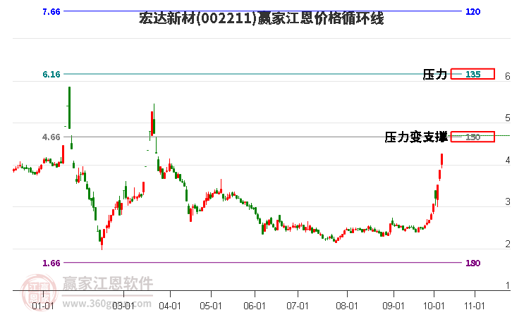 002211宏达新材江恩价格循环线工具