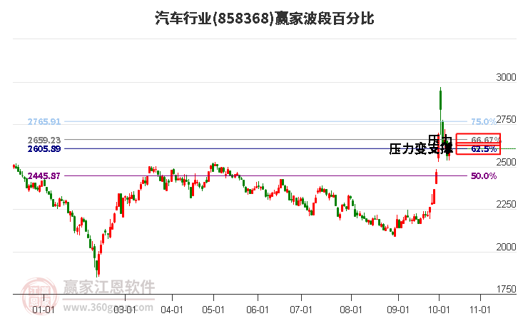 汽车行业波段百分比工具