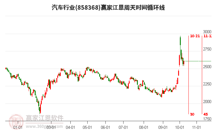 汽车行业赢家江恩周天时间循环线工具