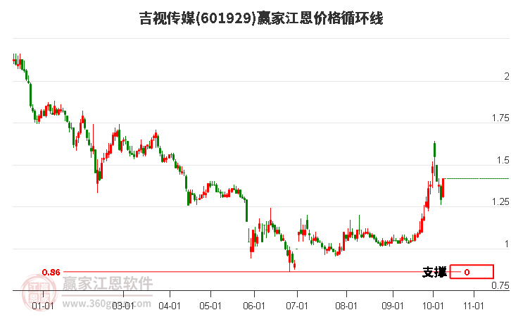 601929吉视传媒江恩价格循环线工具