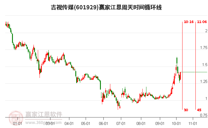 10月14日吉视传媒封涨停板，短期回调到达江恩价格循环线工具0.86元支撑位