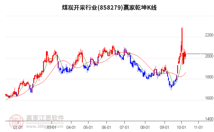 858279煤炭开采赢家乾坤K线工具