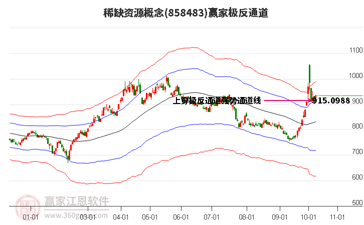 858483稀缺资源赢家极反通道工具