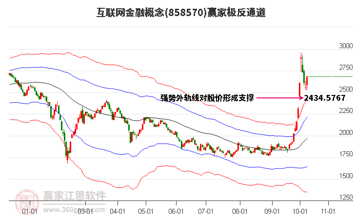 858570互联网金融赢家极反通道工具