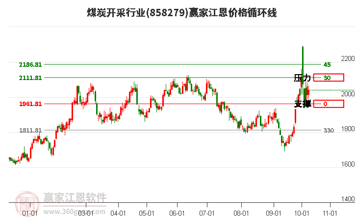 煤炭开采行业江恩价格循环线工具