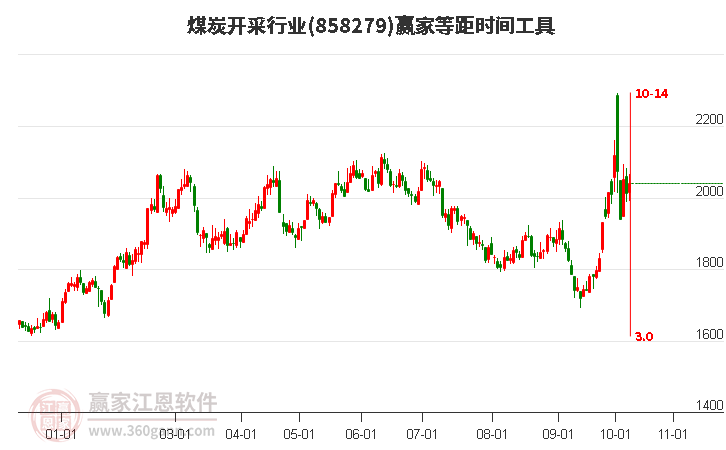 煤炭开采行业等距时间周期线工具