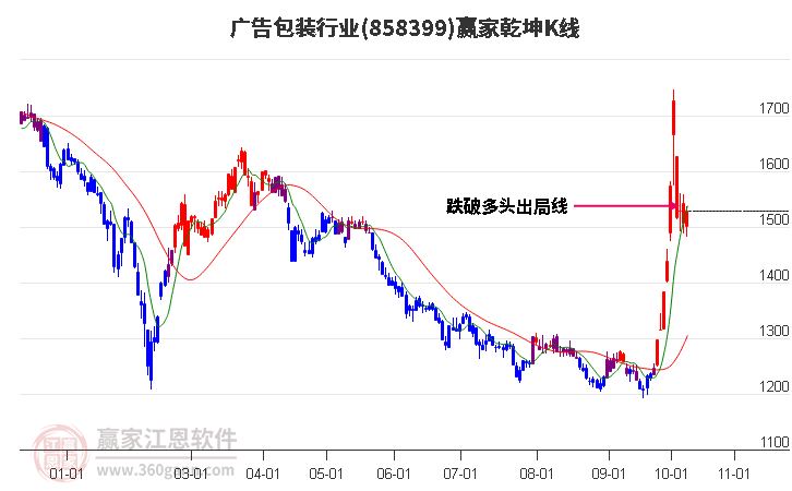 858399广告包装赢家乾坤K线工具