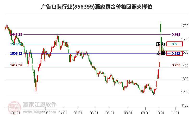 广告包装行业黄金价格回调支撑位工具