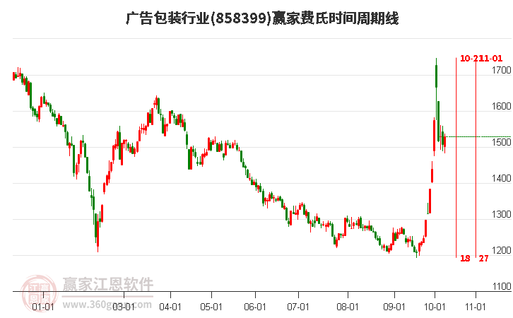 广告包装行业费氏时间周期线工具