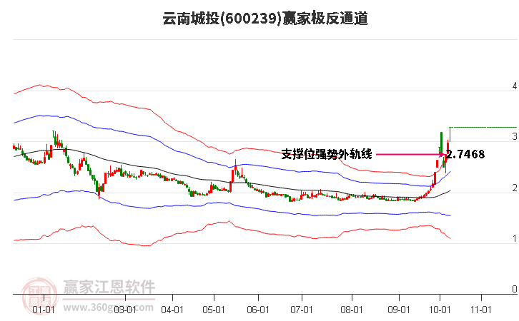 600239云南城投赢家极反通道工具