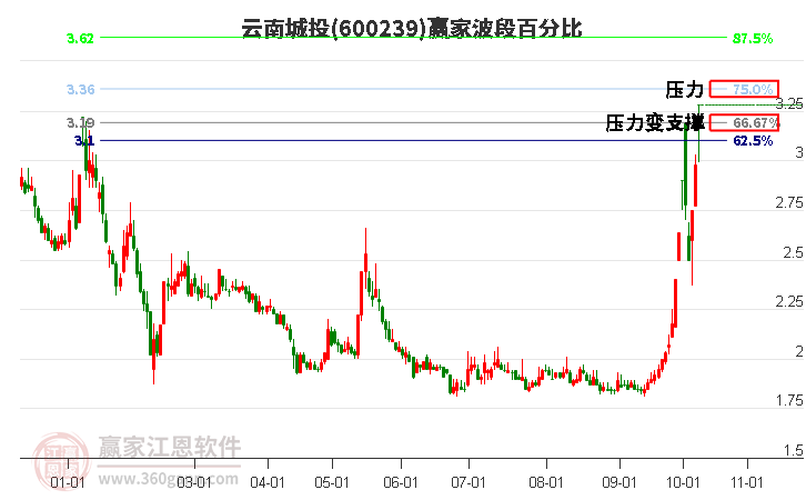 600239云南城投波段百分比工具