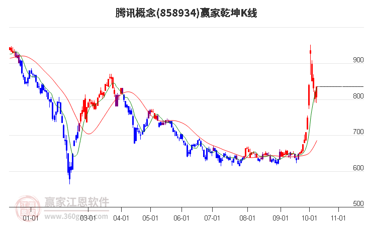 858934腾讯赢家乾坤K线工具