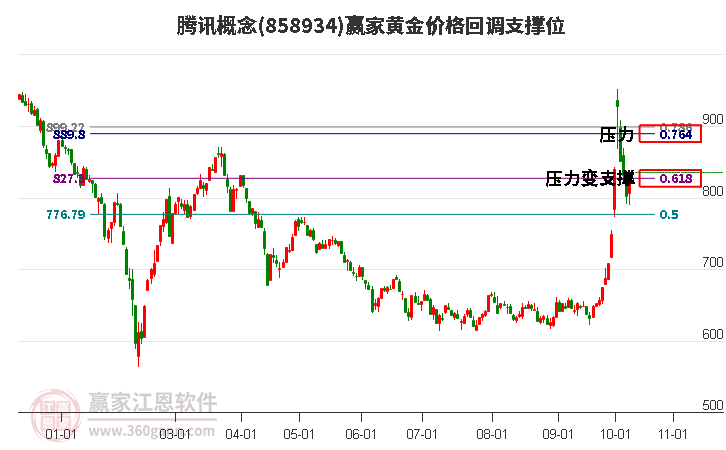 腾讯概念黄金价格回调支撑位工具