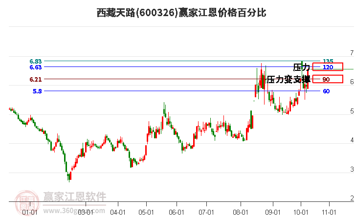 600326西藏天路江恩价格百分比工具