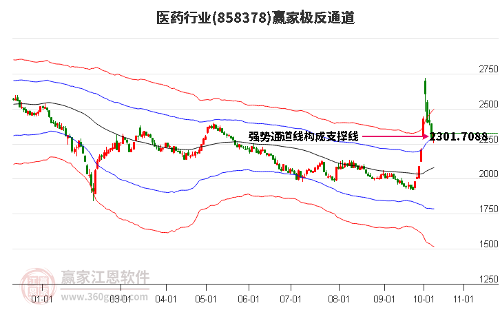 858378医药赢家极反通道工具