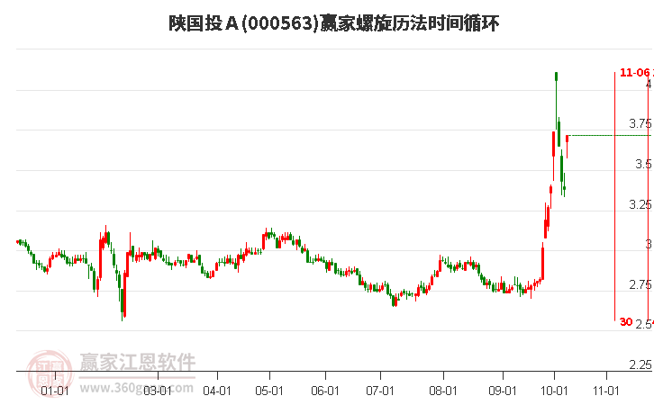 10月14日000563陕国投Ａ涨停，多元金融概念大涨6.84%