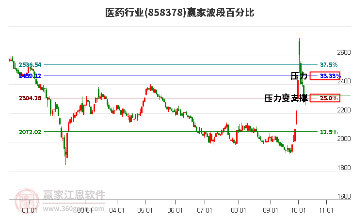 医药行业波段百分比工具