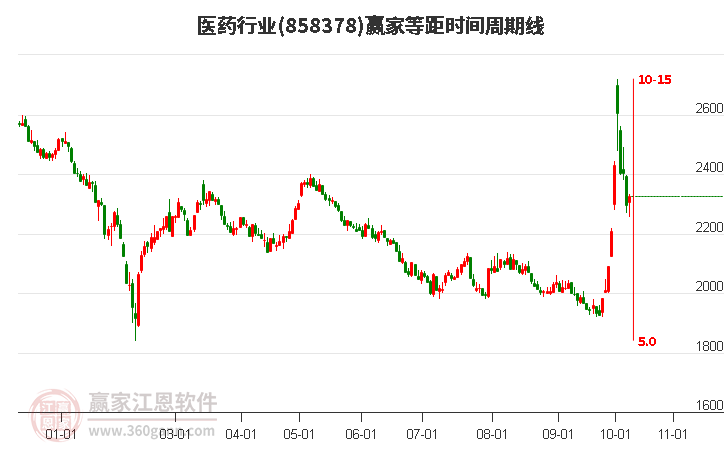 医药行业等距时间周期线工具