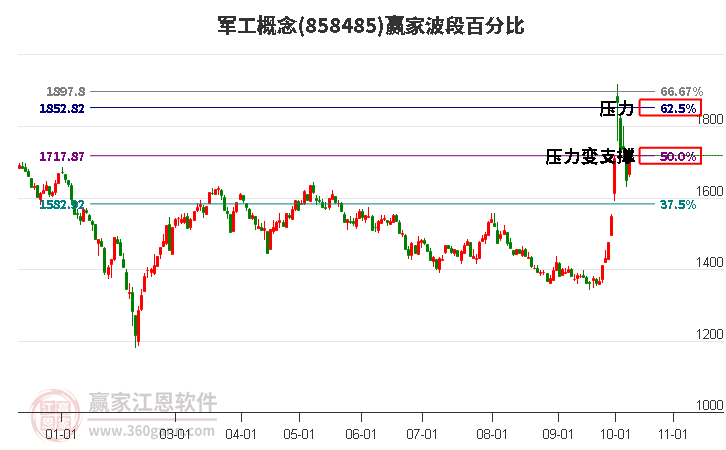 军工概念赢家波段百分比工具