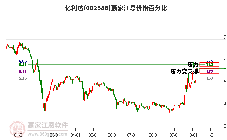 002686亿利达江恩价格百分比工具