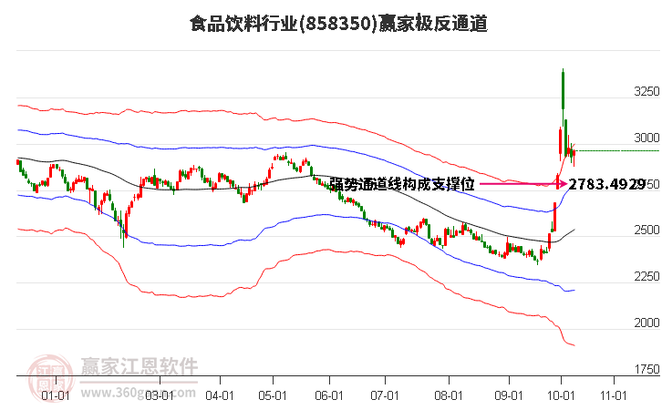 858350食品饮料赢家极反通道工具