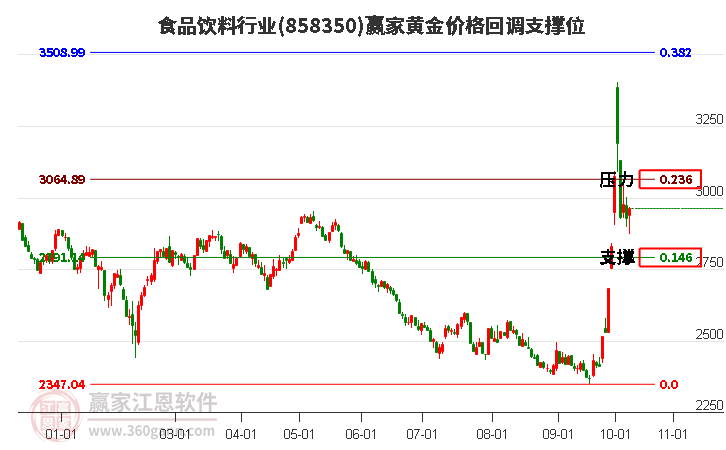 食品饮料行业黄金价格回调支撑位工具