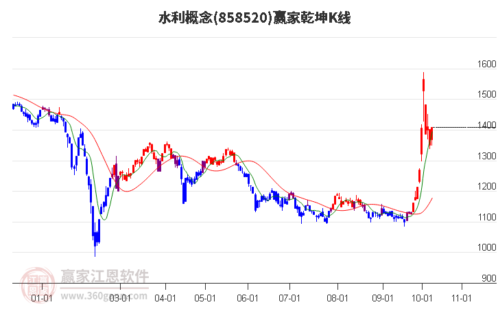 858520水利赢家乾坤K线工具