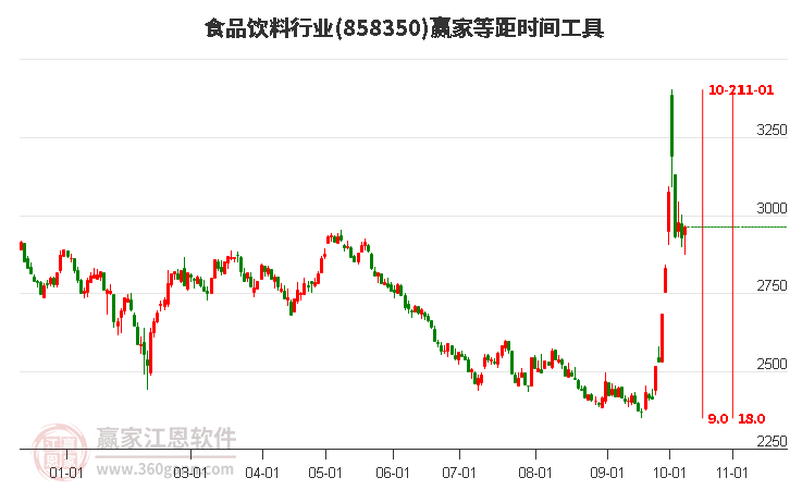 食品饮料行业赢家等距时间周期线工具