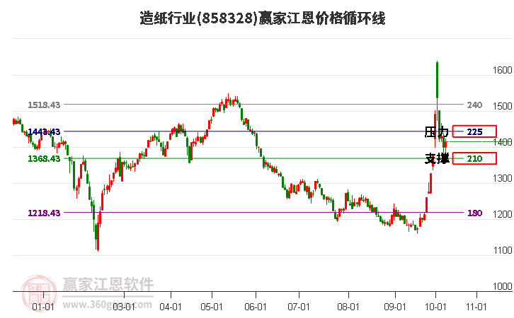 造纸行业江恩价格循环线工具