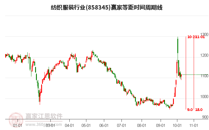 纺织服装行业等距时间周期线工具