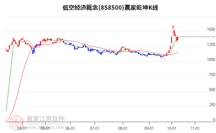 858500低空经济赢家乾坤K线工具