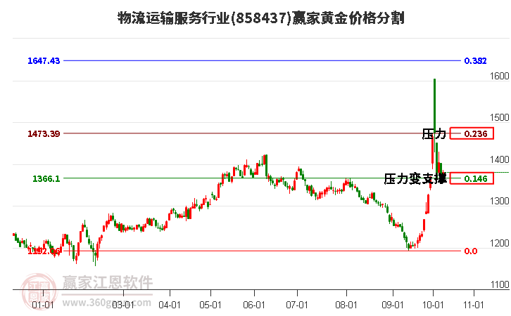 物流运输服务行业黄金价格分割工具