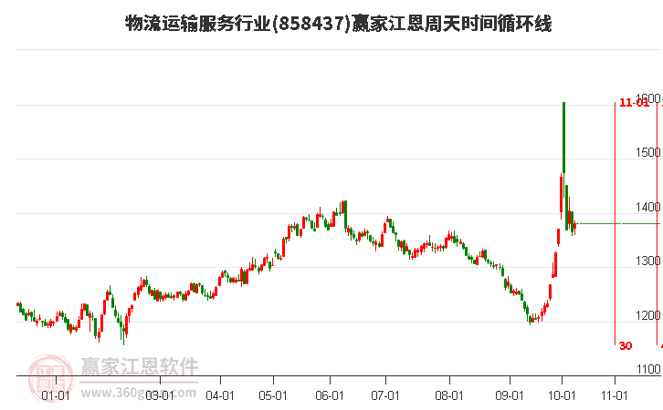 物流运输服务行业江恩周天时间循环线工具