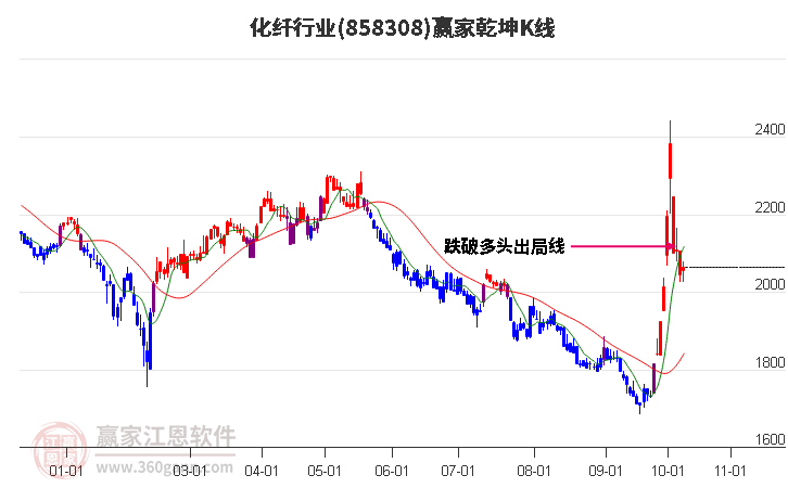 858308化纤赢家乾坤K线工具