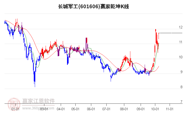 601606长城军工赢家乾坤K线工具
