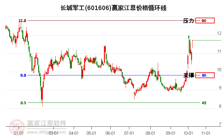 601606长城军工江恩价格循环线工具