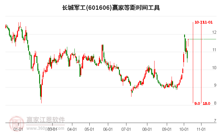 601606长城军工等距时间周期线工具