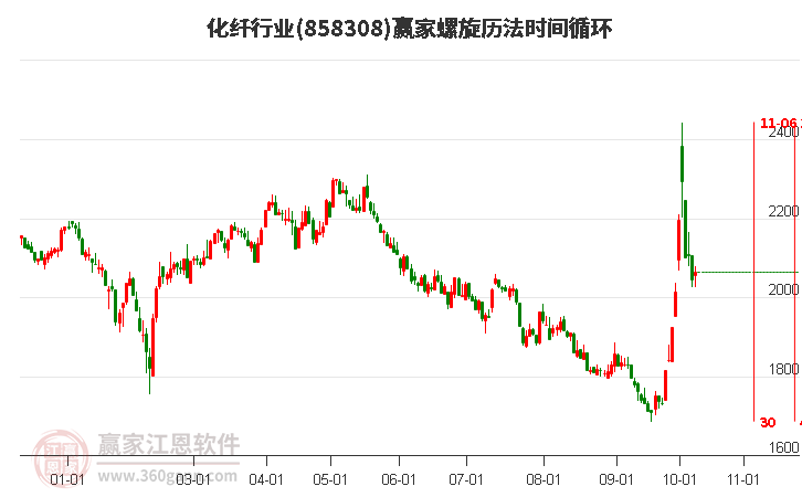 化纤行业螺旋历法时间循环工具