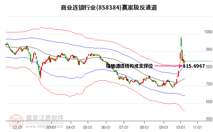 858384商业连锁赢家极反通道工具