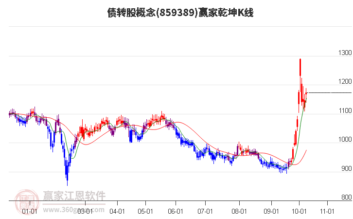 859389债转股赢家乾坤K线工具