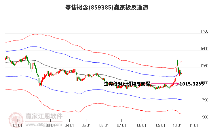 859385零售赢家极反通道工具