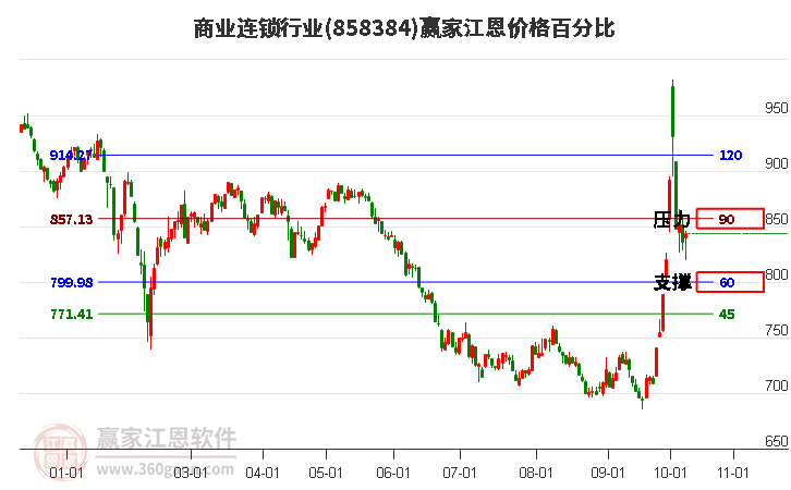 商业连锁行业江恩价格百分比工具