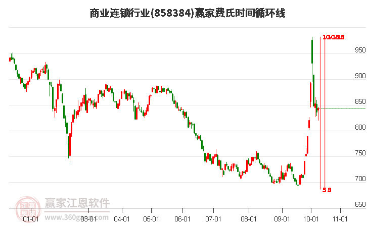 商业连锁行业费氏时间循环线工具