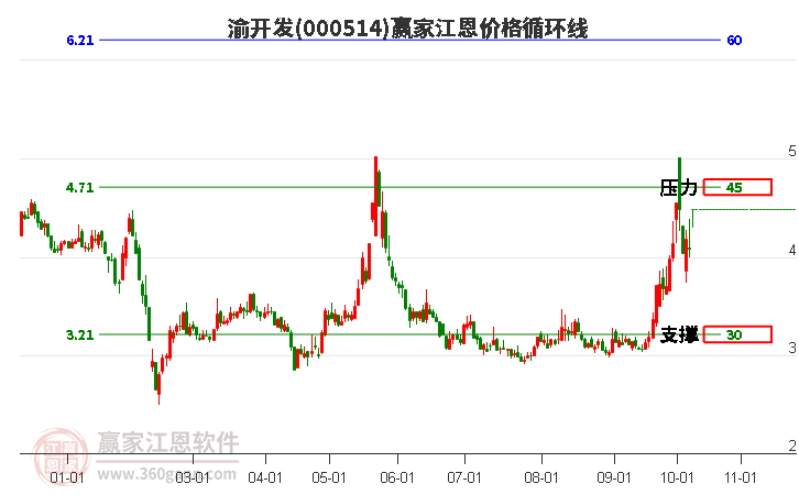 000514渝开发江恩价格循环线工具