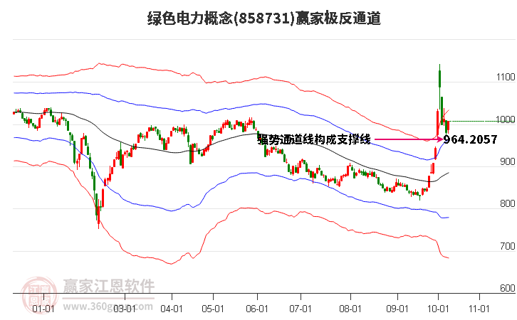 858731绿色电力赢家极反通道工具