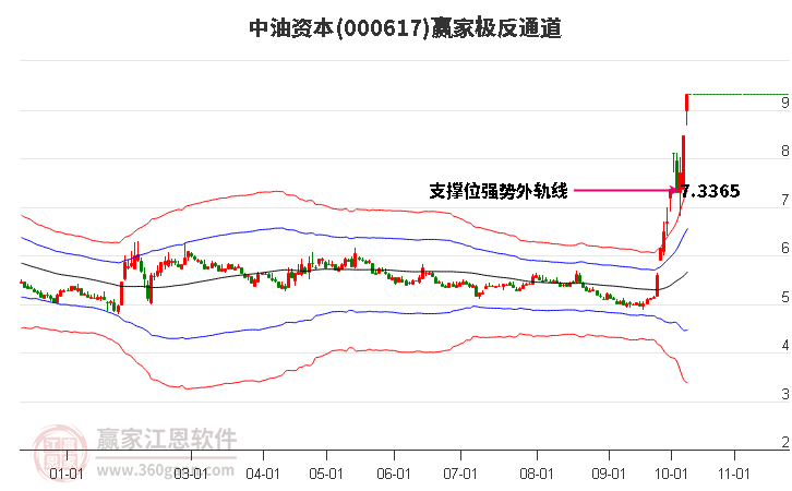 000617中油资本赢家极反通道工具