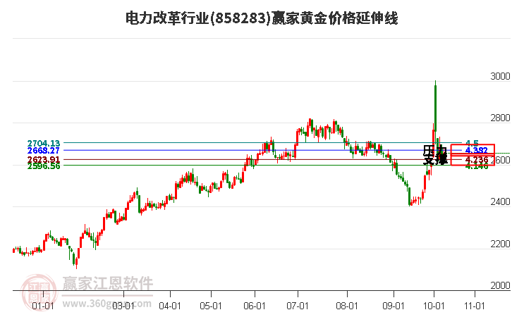 电力改革行业黄金价格延伸线工具