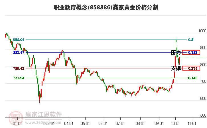 职业教育概念黄金价格分割工具