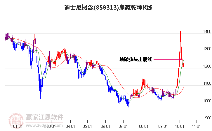 859313迪士尼赢家乾坤K线工具